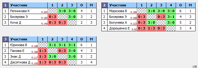 результаты турнира Турнир среди девочек 2013 г.р. и моложе