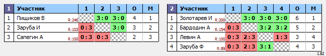 результаты турнира Турнир среди мальчиков 2013 г.р. и моложе