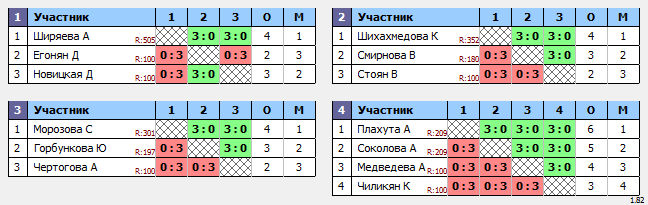 результаты турнира Турнир среди девочек 2011 г.р. и моложе