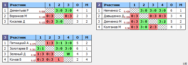 результаты турнира Турнир среди мальчиков 2011 г.р. и моложе