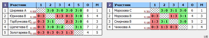 результаты турнира Турнир среди девушек 2006 г.р. и моложе