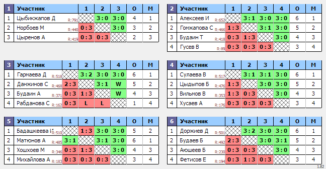 результаты турнира 🏓ФСК-рттф