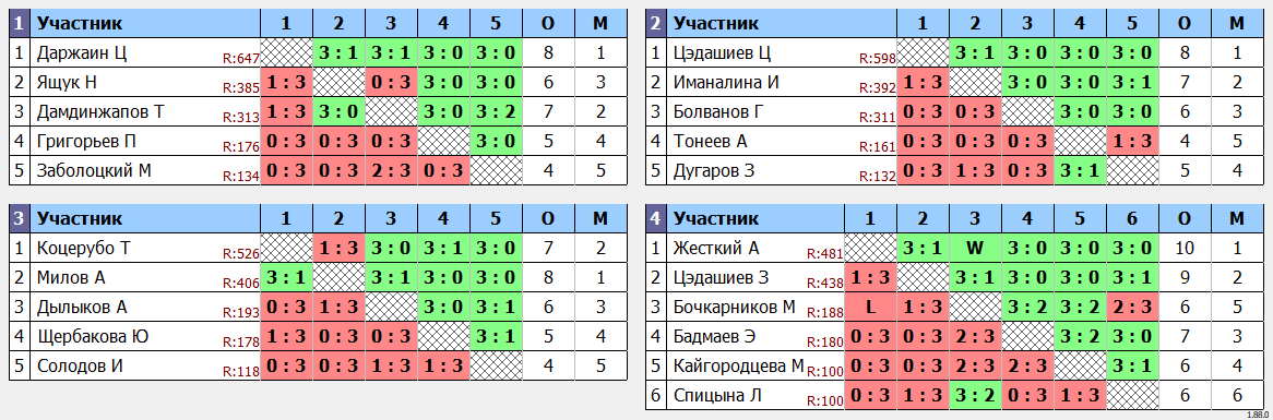 результаты турнира Воскресный турнир