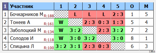результаты турнира Воскресный турнир