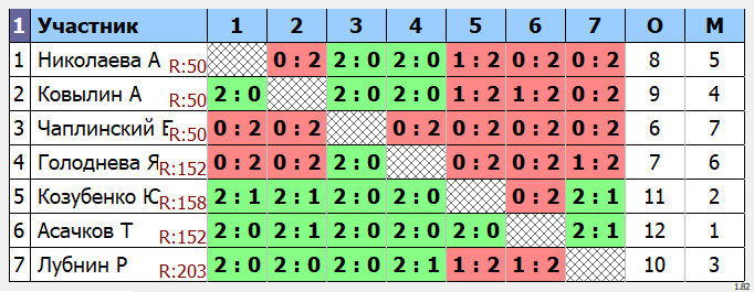 результаты турнира Классификационный турнир