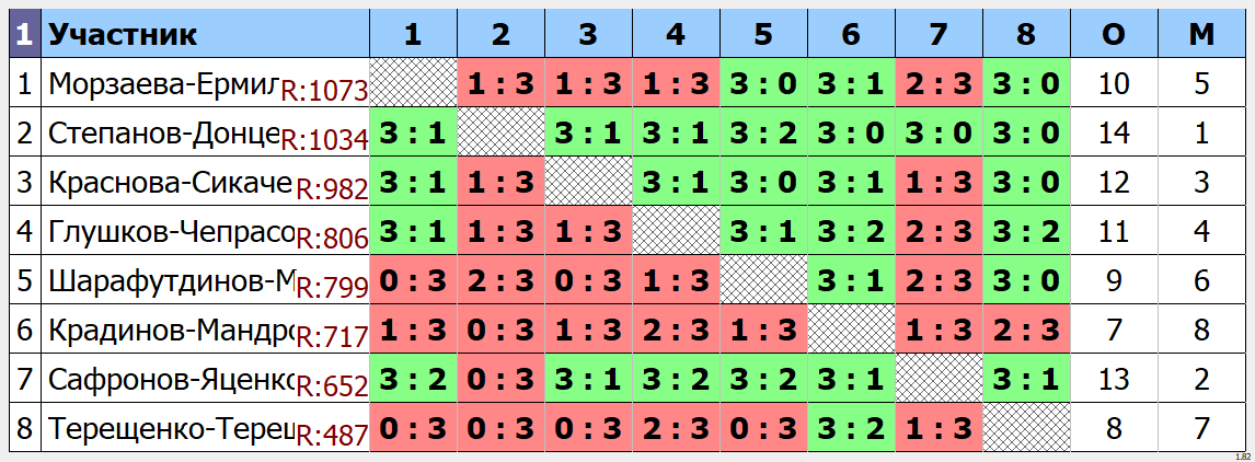 результаты турнира Парный