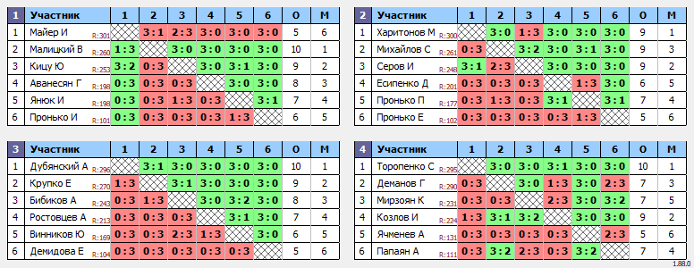 результаты турнира 