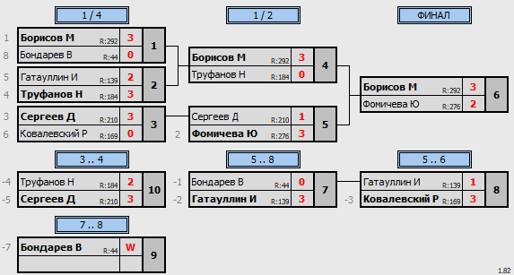 результаты турнира 