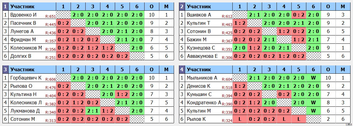 результаты турнира Клубный турнир