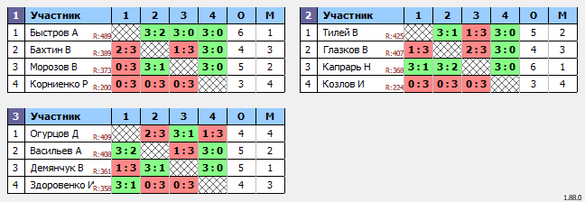 результаты турнира 