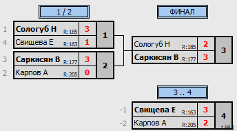 результаты турнира Лига Роз