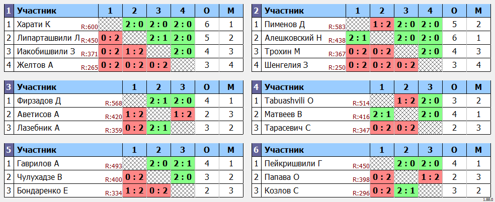 результаты турнира Лига Роз