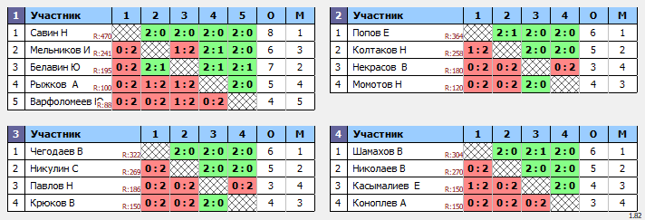 результаты турнира кубок Попова