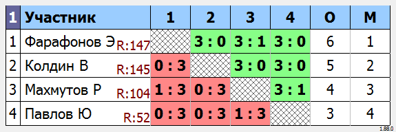результаты турнира МАКС-160 