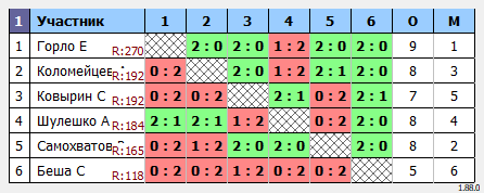результаты турнира Турнир Четверга