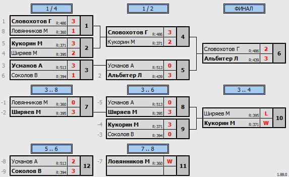 результаты турнира 