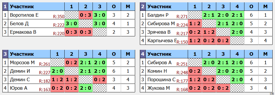 результаты турнира Кадетская лига ОЛНТ. 1 дивизион