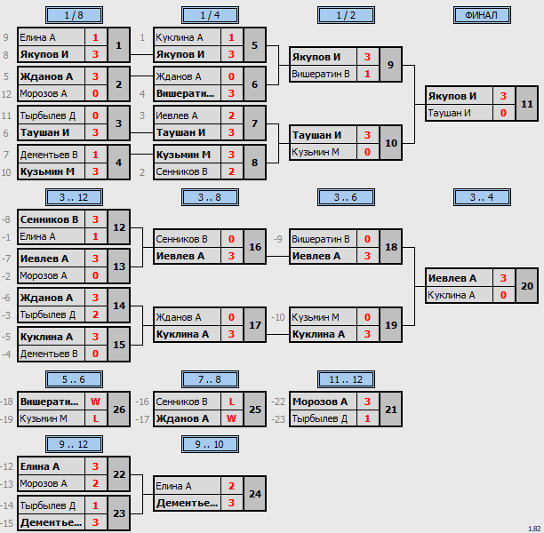 результаты турнира Воскресный