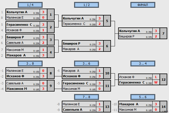 результаты турнира 