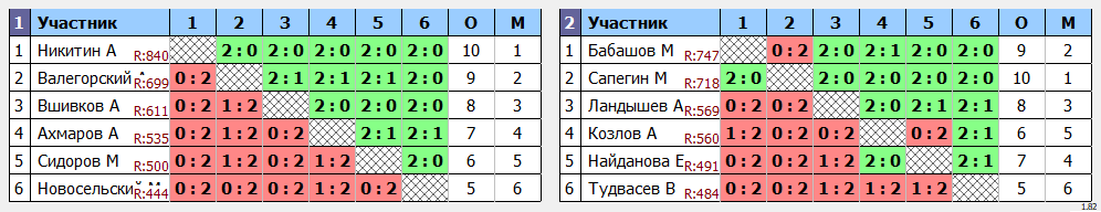 результаты турнира Пулька