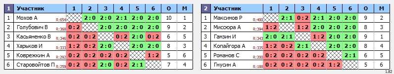 результаты турнира Турнир по вторникам