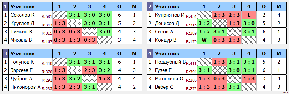 результаты турнира Ночная лига