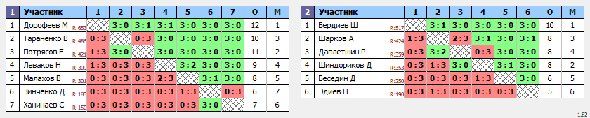 результаты турнира Вечерняя лига по вторникам