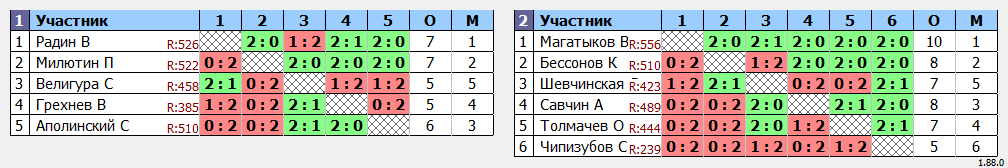 результаты турнира ТРУДная лига