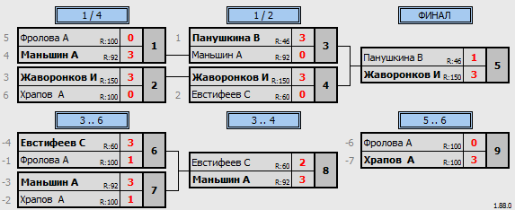 результаты турнира 