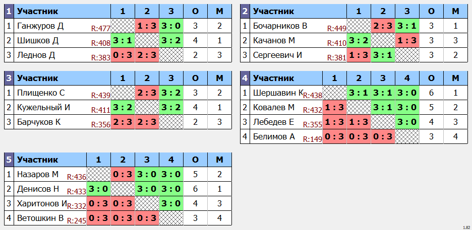 результаты турнира POINT - макс 530