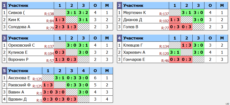 результаты турнира POINT - макс 140