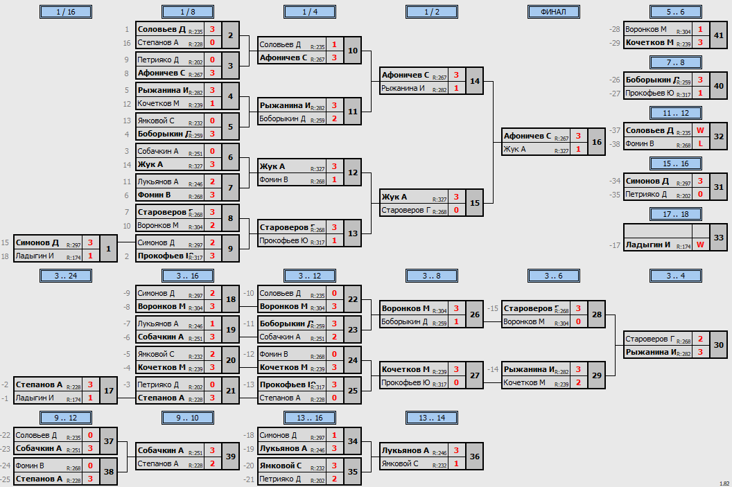 результаты турнира МАКС-333