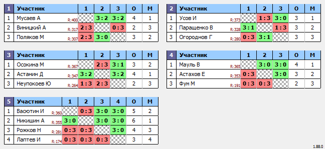 результаты турнира Макс-400 в ТТL-Савеловская 