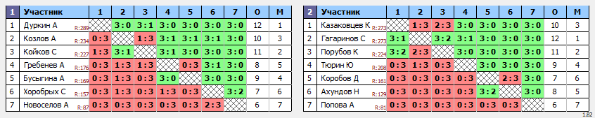 результаты турнира Вальднер Юго-Запад 