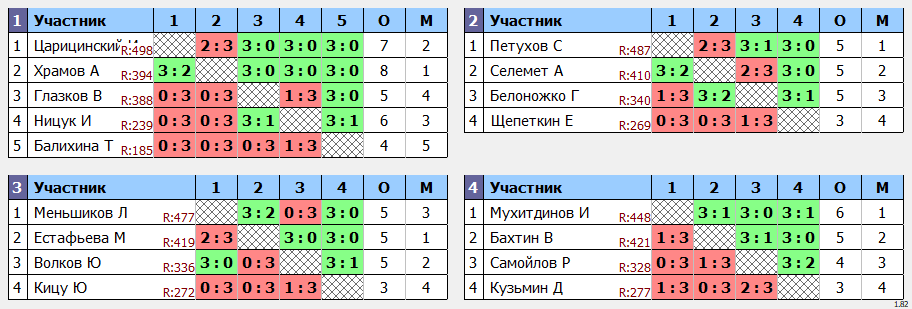 результаты турнира Макс-500