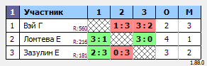 результаты турнира Макс-300 в ТТL-Савеловская 