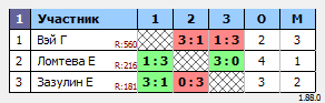 результаты турнира Макс-300 в ТТL-Савеловская 