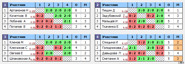 результаты турнира СКБ Контур