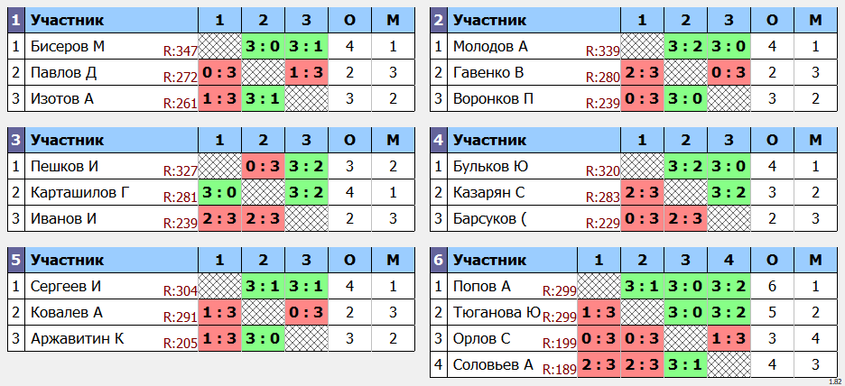 результаты турнира Турнир МАКС 350 в клубе V2 TTC Лефортово