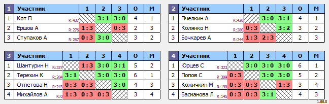 результаты турнира РАКЕТОЧКА Стань победителем!