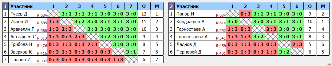 результаты турнира Открытый турнир ВГСПУ (суббота)