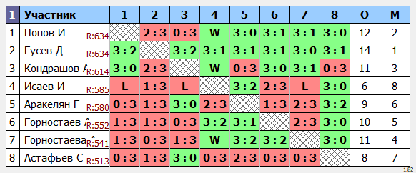результаты турнира Открытый турнир ВГСПУ (суббота)