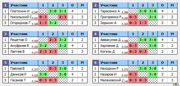 результаты турнира Макс-400 в ТТL-Савеловская 