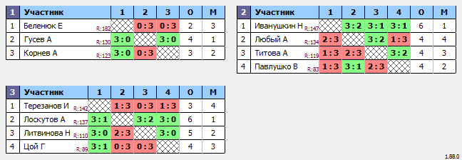 результаты турнира Макс-150 в ТТL-Савеловская 