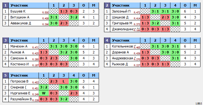 результаты турнира Макс-500 в ТТL-Савеловская 