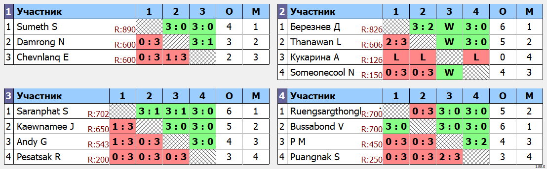 результаты турнира Grand TTPlaza championship