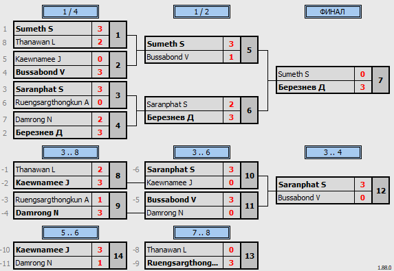 результаты турнира Grand TTPlaza championship