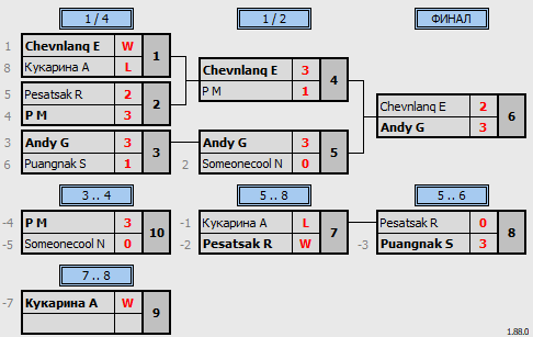 результаты турнира Grand TTPlaza championship