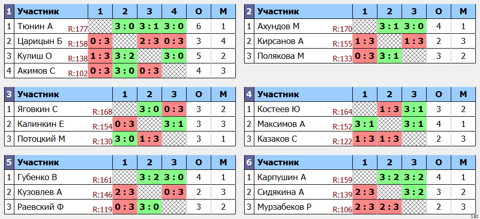 результаты турнира POINT - макс 180