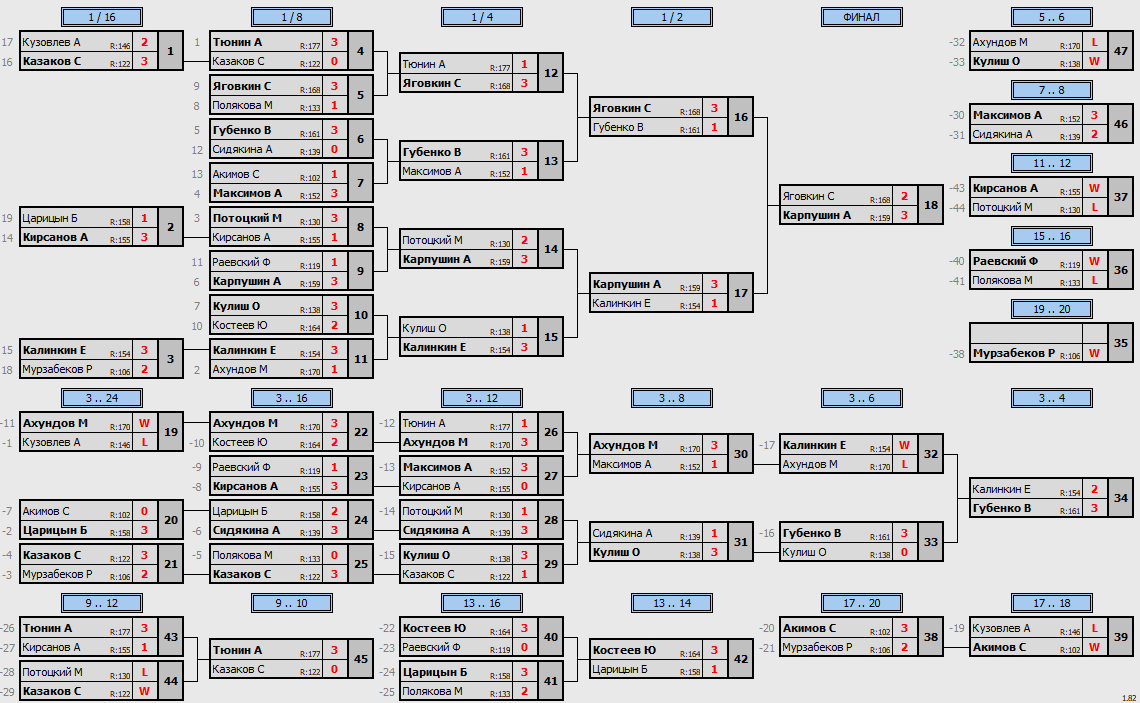 результаты турнира POINT - макс 180